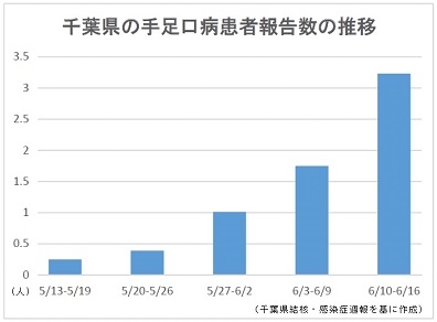 首都圏で手足口病の感染拡大、神奈川県で患者倍増